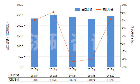 2013-2017年中國耐火水泥、灰泥及類似耐火材料(耐火混凝土及類似耐火混合制品,但品目3801的產(chǎn)品除外)(HS38160000)出口總額及增速統(tǒng)計(jì)